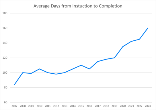 graph showing time to completion